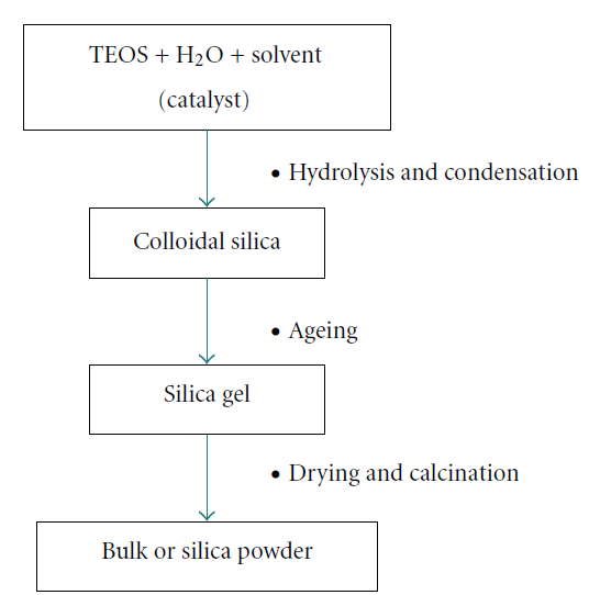 Synthesis of Nano Silica Dioxide1