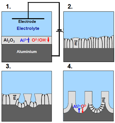 مکانیزم تشکیل لایه اکسیدی بر روی آلومینیوم