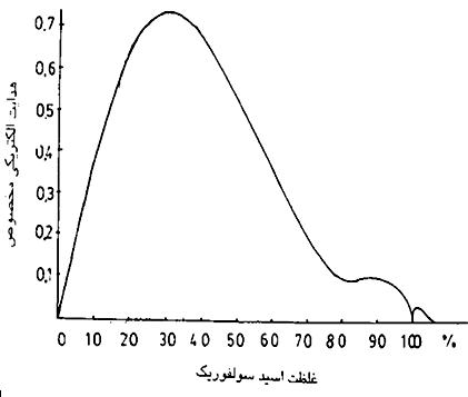 نمودار تغییرات هدایت الکتریکی محلول با توجه به غلظت اسید سولفوریک