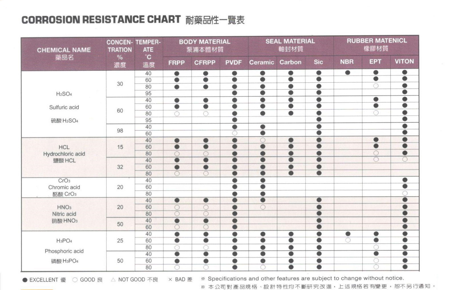 corrosion resistance chart acides