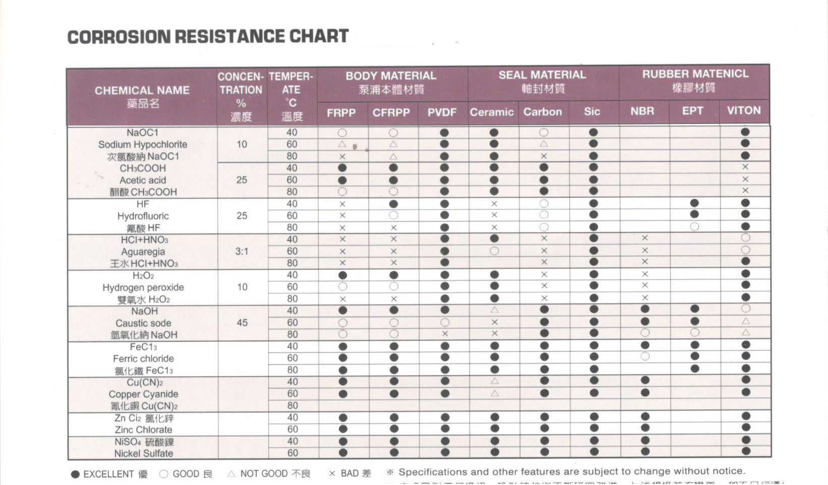 corrosion resistance chart salts
