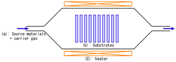 نمایش شماتیک از یک CVD انجام گرفته از طریق فرایند حرارتی